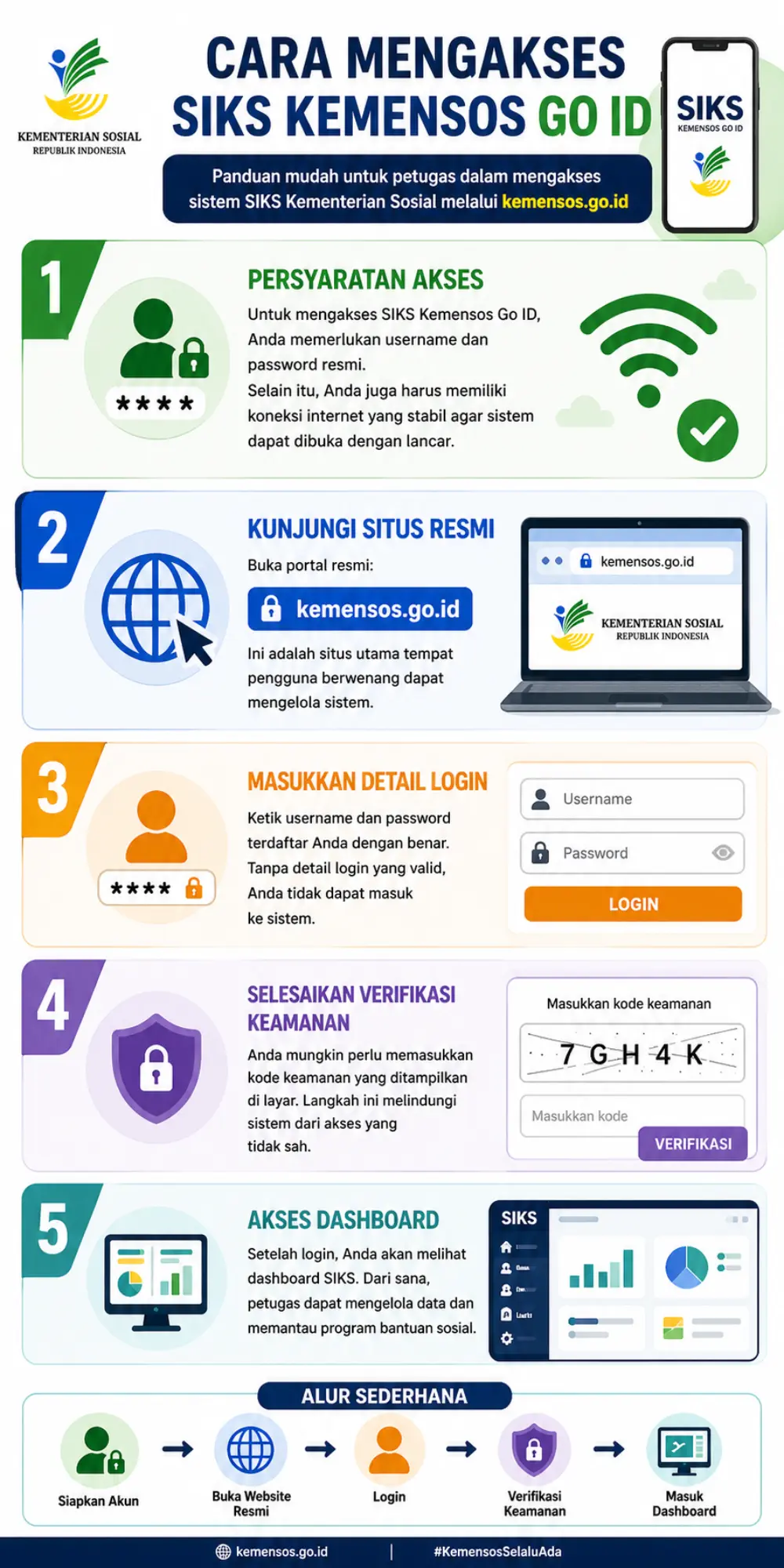 Masalah Umum Saat Menggunakan SIKS Kemensos Go ID